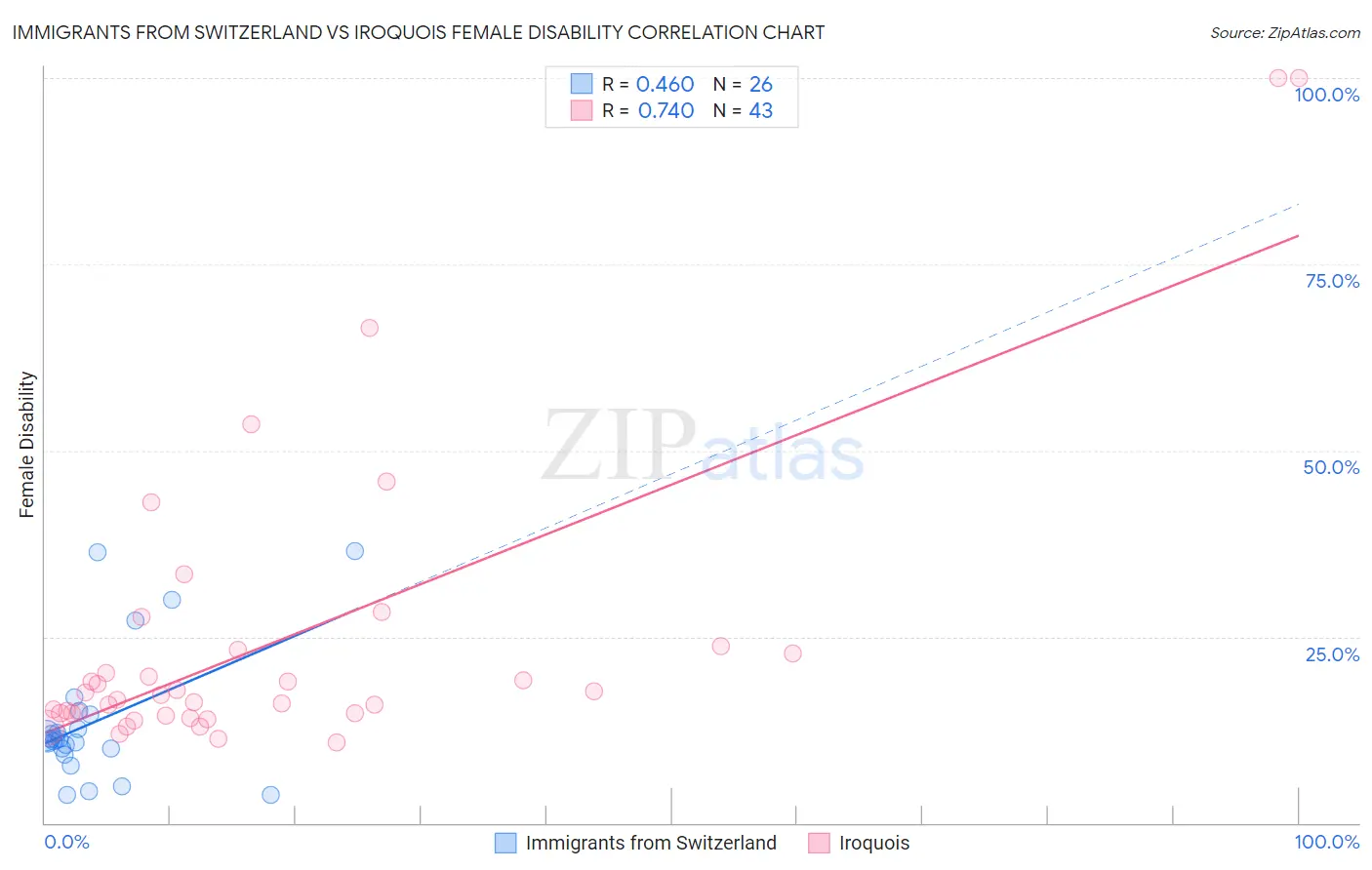 Immigrants from Switzerland vs Iroquois Female Disability