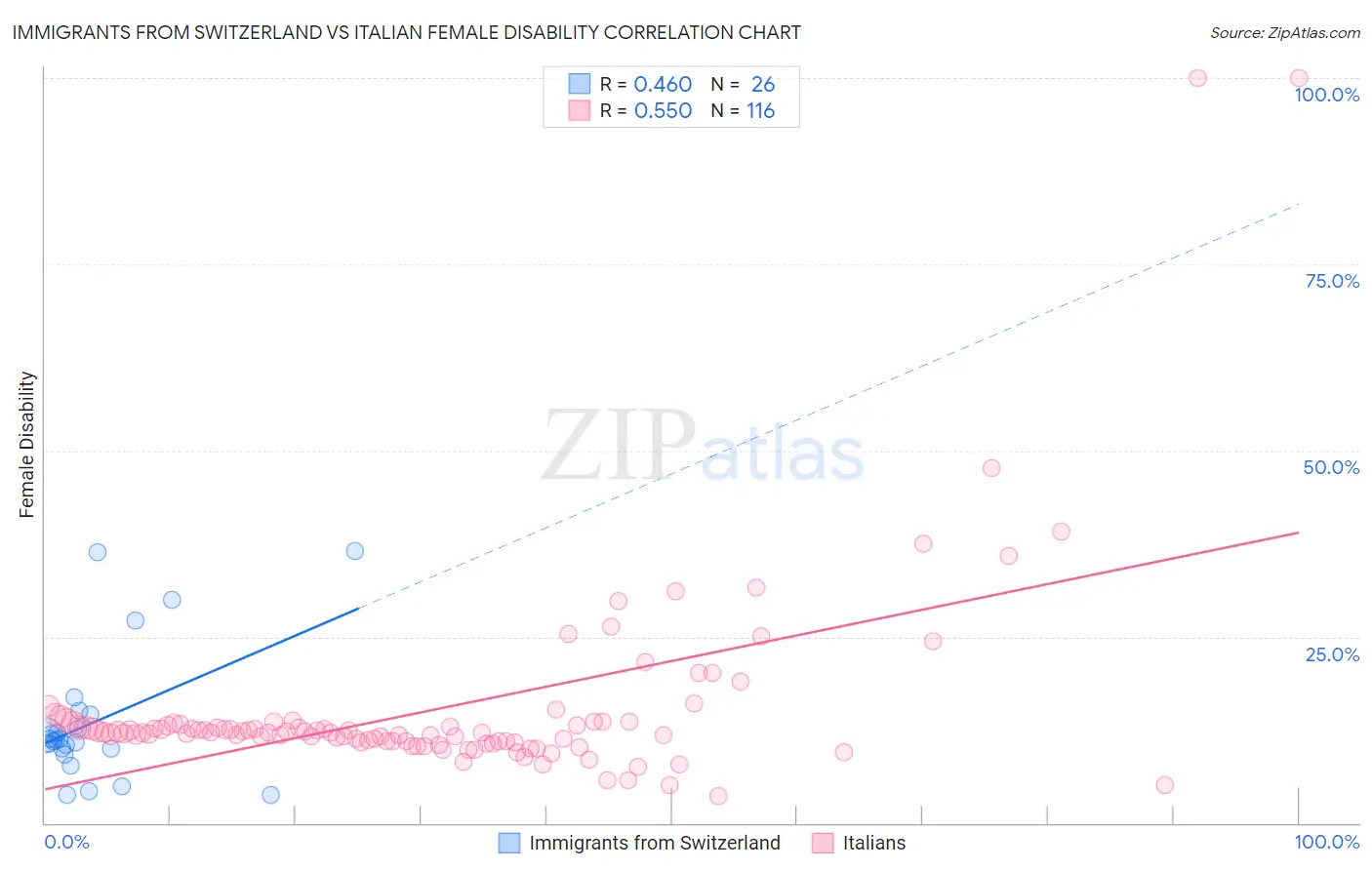 Immigrants from Switzerland vs Italian Female Disability