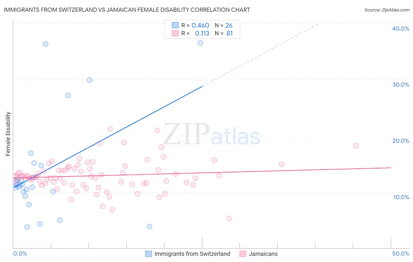 Immigrants from Switzerland vs Jamaican Female Disability