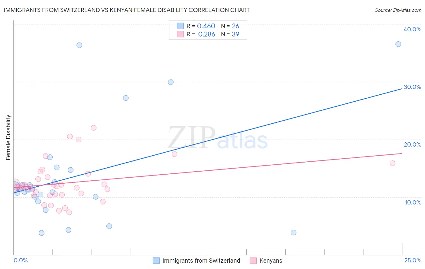 Immigrants from Switzerland vs Kenyan Female Disability