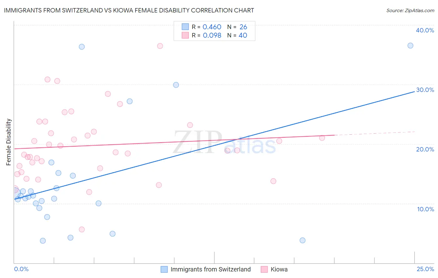 Immigrants from Switzerland vs Kiowa Female Disability