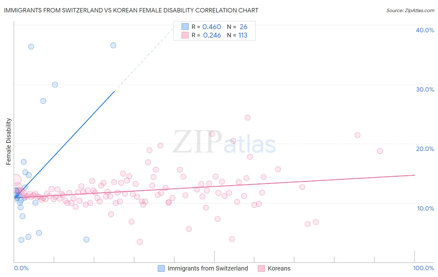 Immigrants from Switzerland vs Korean Female Disability