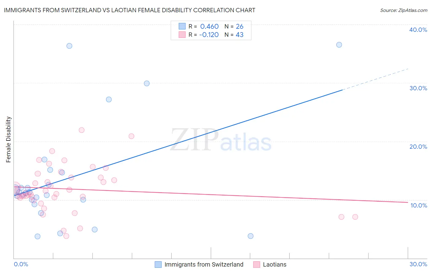 Immigrants from Switzerland vs Laotian Female Disability