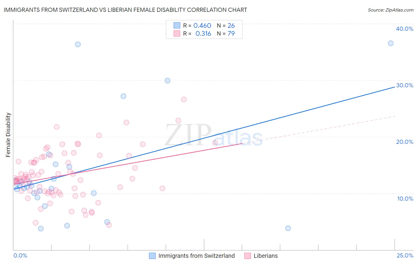 Immigrants from Switzerland vs Liberian Female Disability