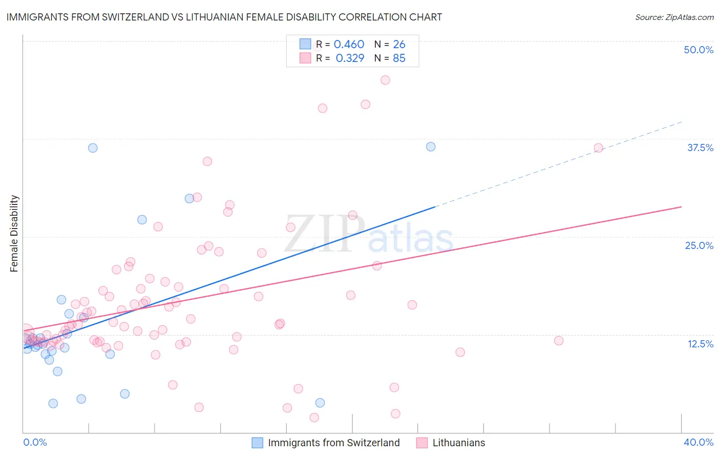 Immigrants from Switzerland vs Lithuanian Female Disability