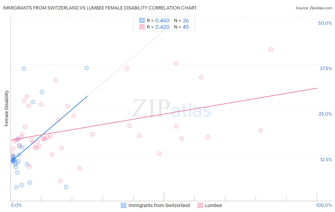 Immigrants from Switzerland vs Lumbee Female Disability