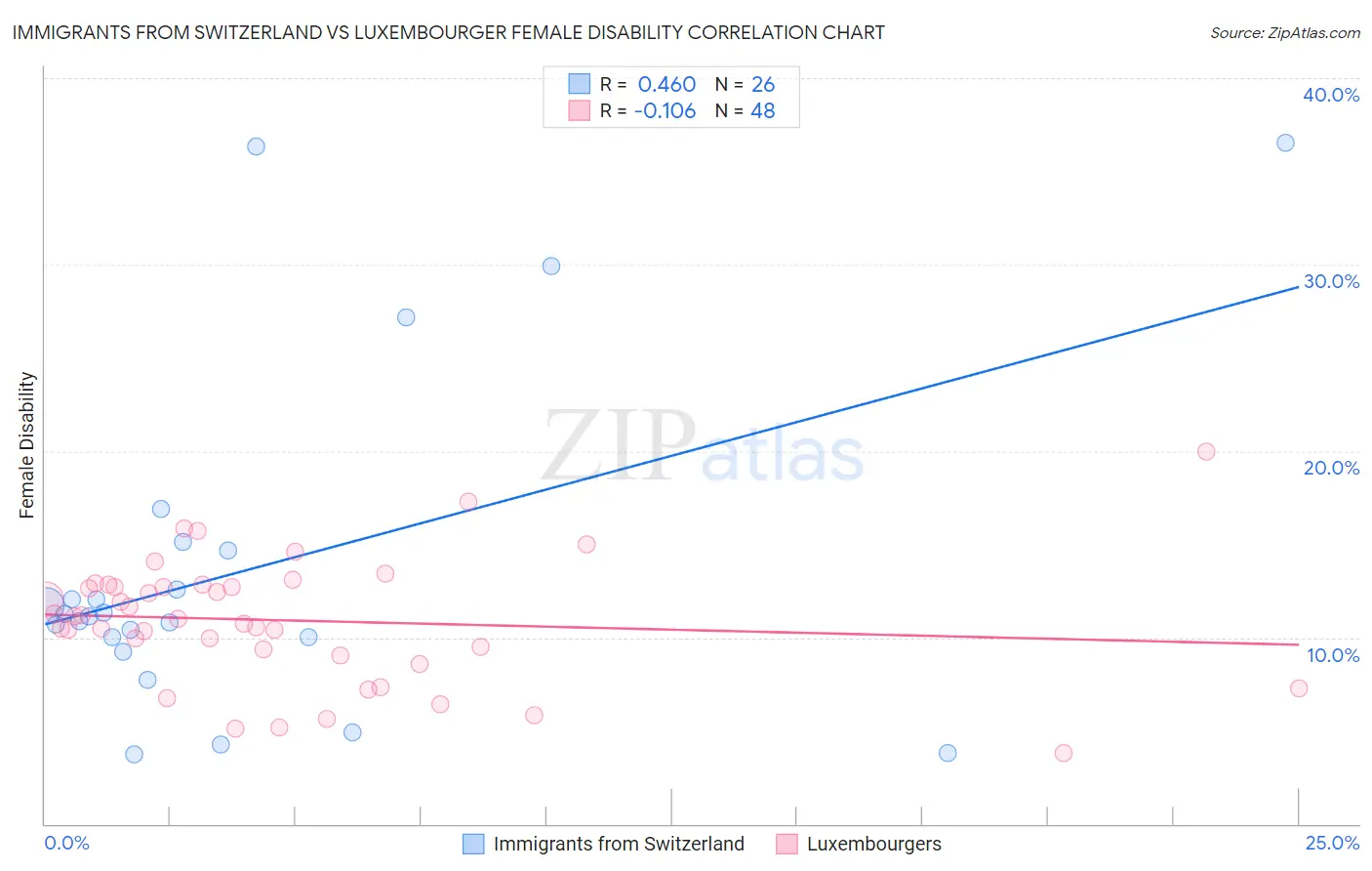 Immigrants from Switzerland vs Luxembourger Female Disability