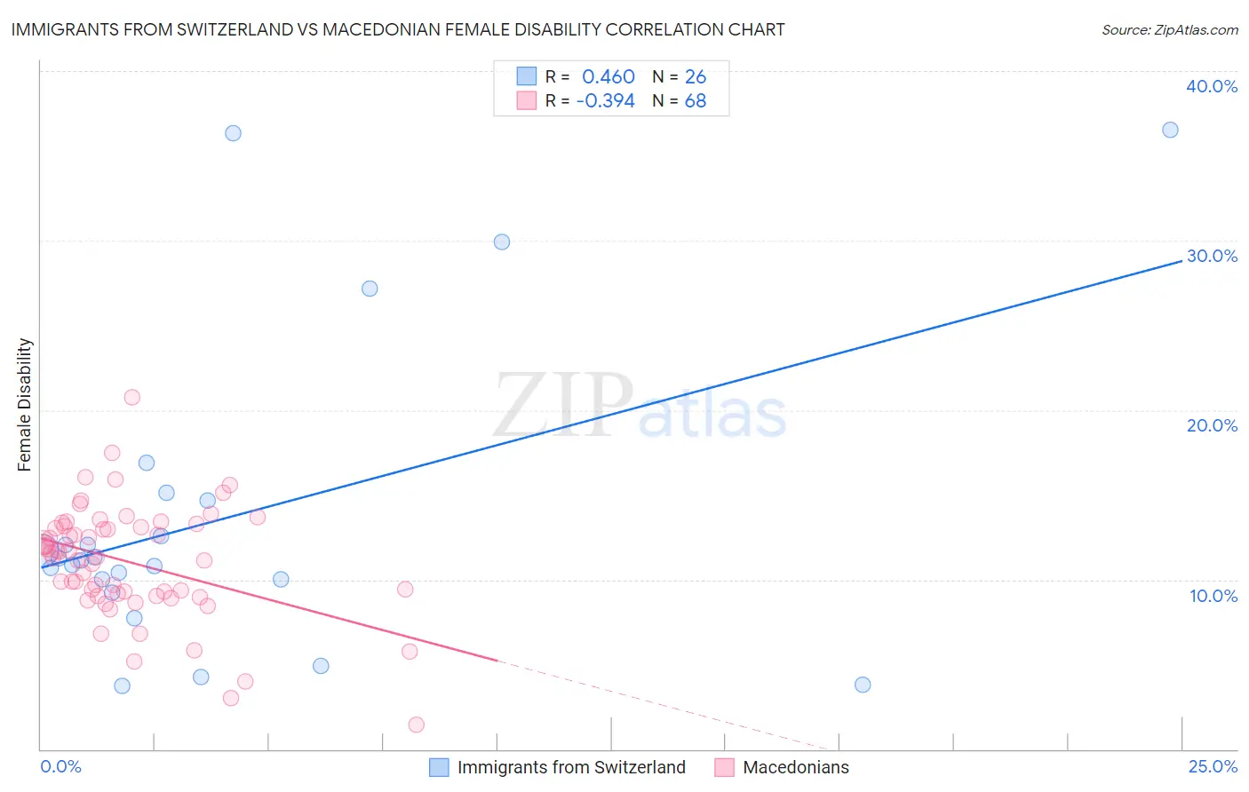 Immigrants from Switzerland vs Macedonian Female Disability