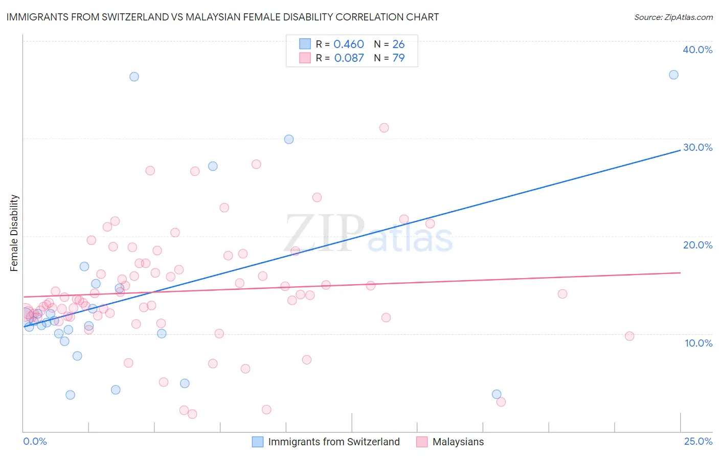 Immigrants from Switzerland vs Malaysian Female Disability