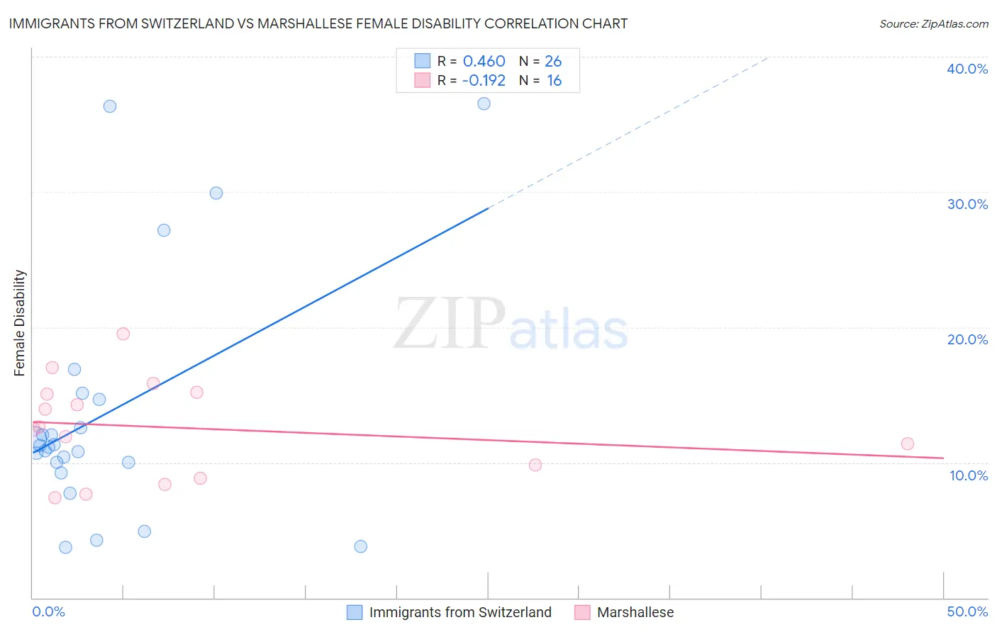 Immigrants from Switzerland vs Marshallese Female Disability