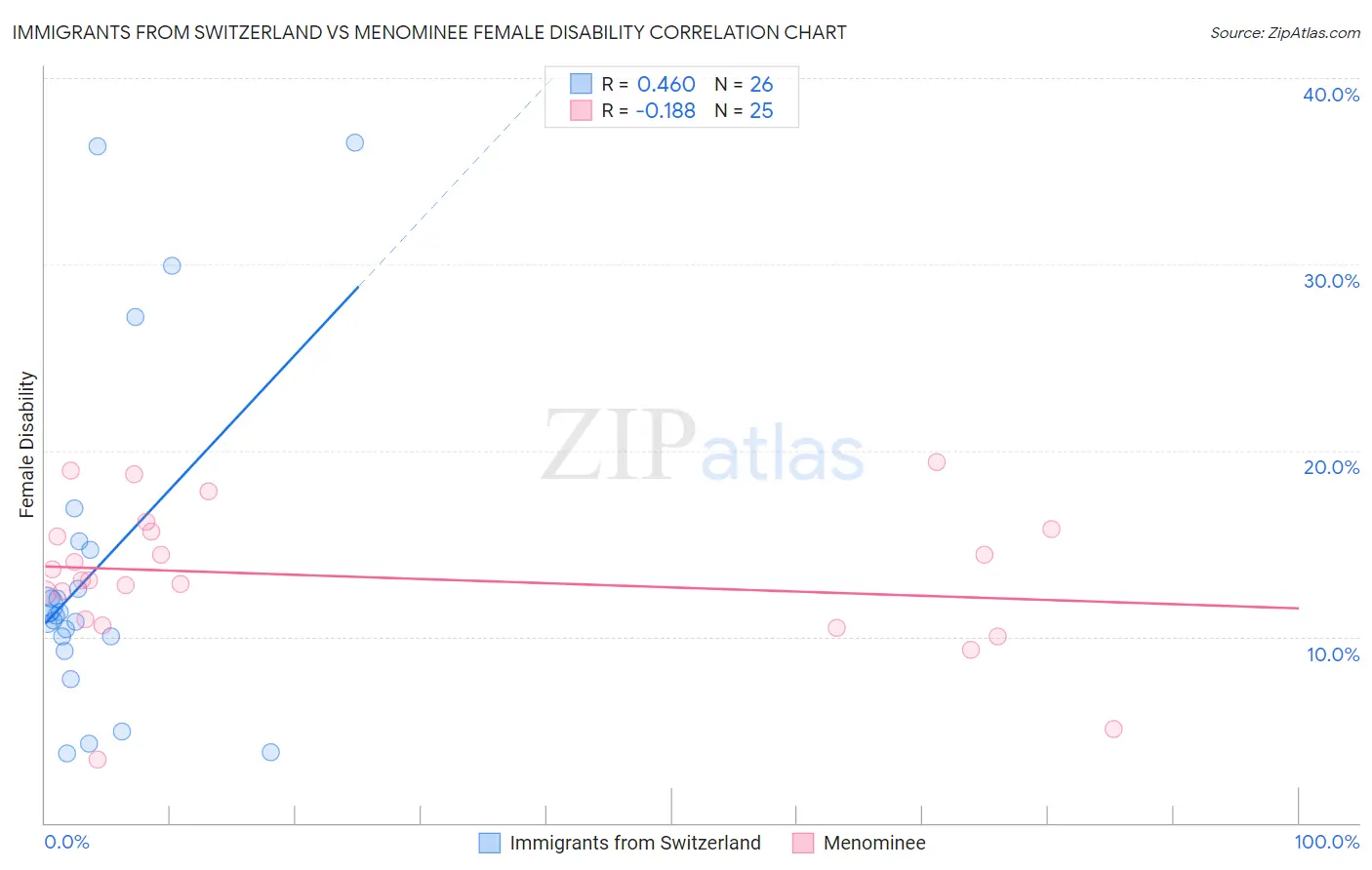 Immigrants from Switzerland vs Menominee Female Disability