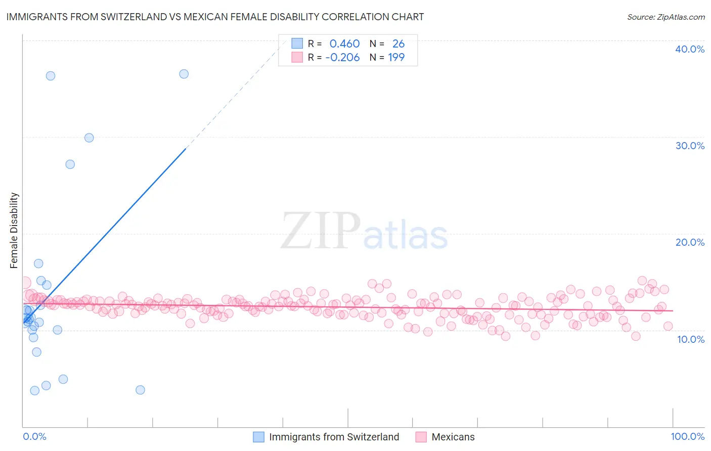 Immigrants from Switzerland vs Mexican Female Disability