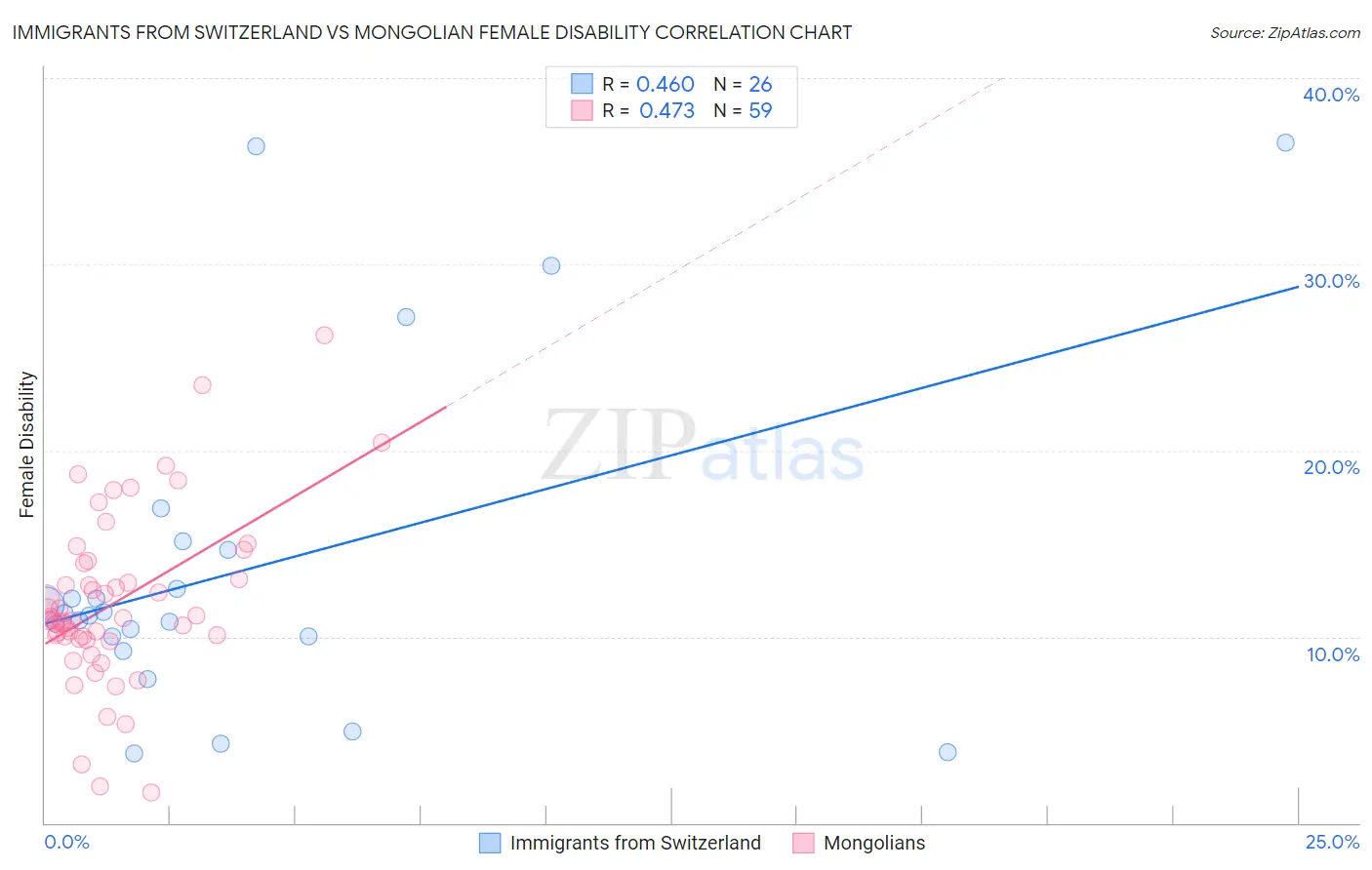 Immigrants from Switzerland vs Mongolian Female Disability