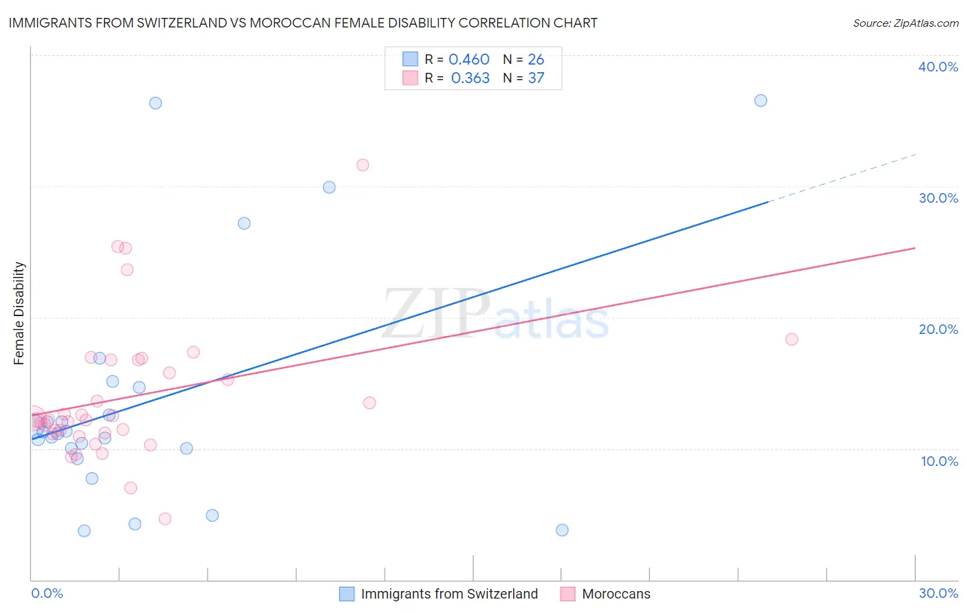 Immigrants from Switzerland vs Moroccan Female Disability