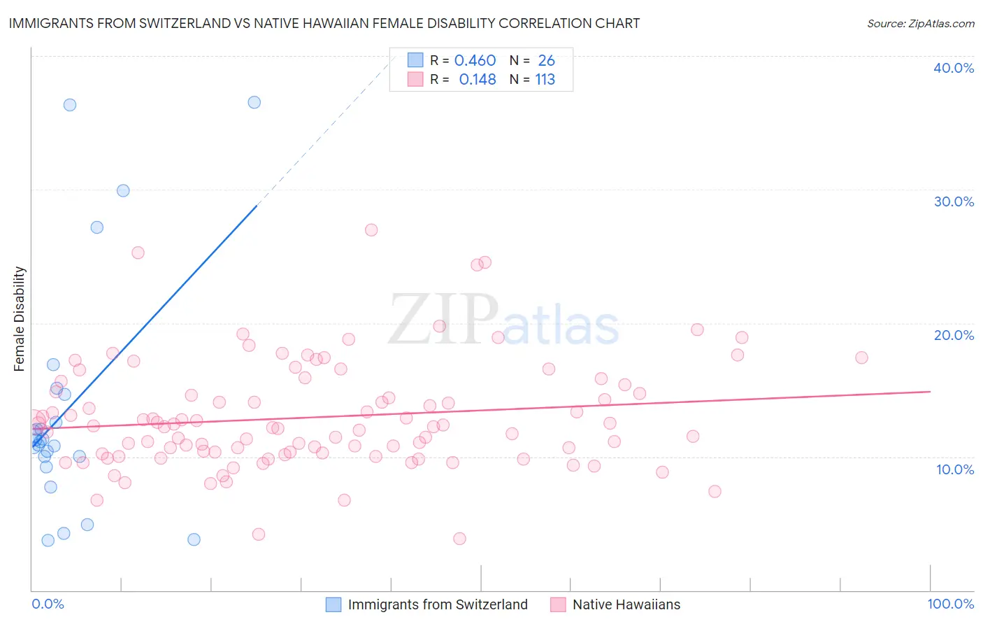 Immigrants from Switzerland vs Native Hawaiian Female Disability