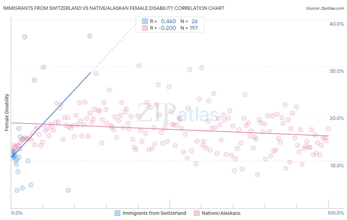 Immigrants from Switzerland vs Native/Alaskan Female Disability