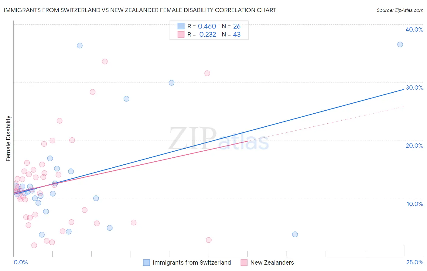 Immigrants from Switzerland vs New Zealander Female Disability
