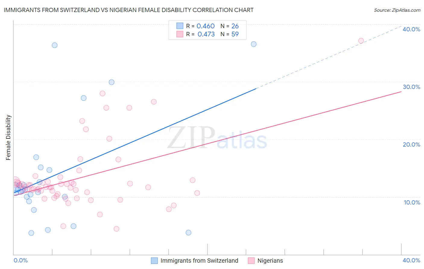 Immigrants from Switzerland vs Nigerian Female Disability