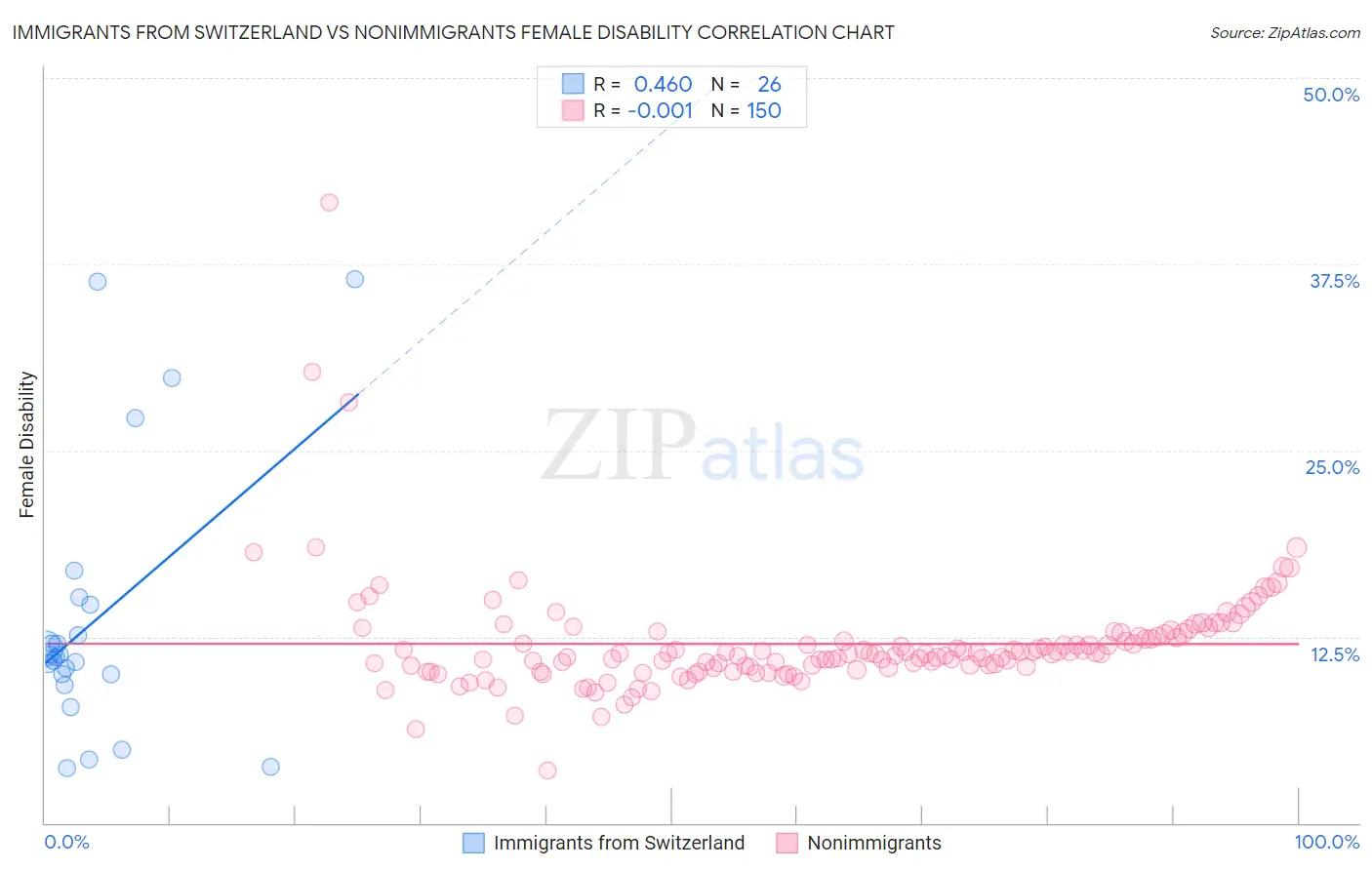 Immigrants from Switzerland vs Nonimmigrants Female Disability