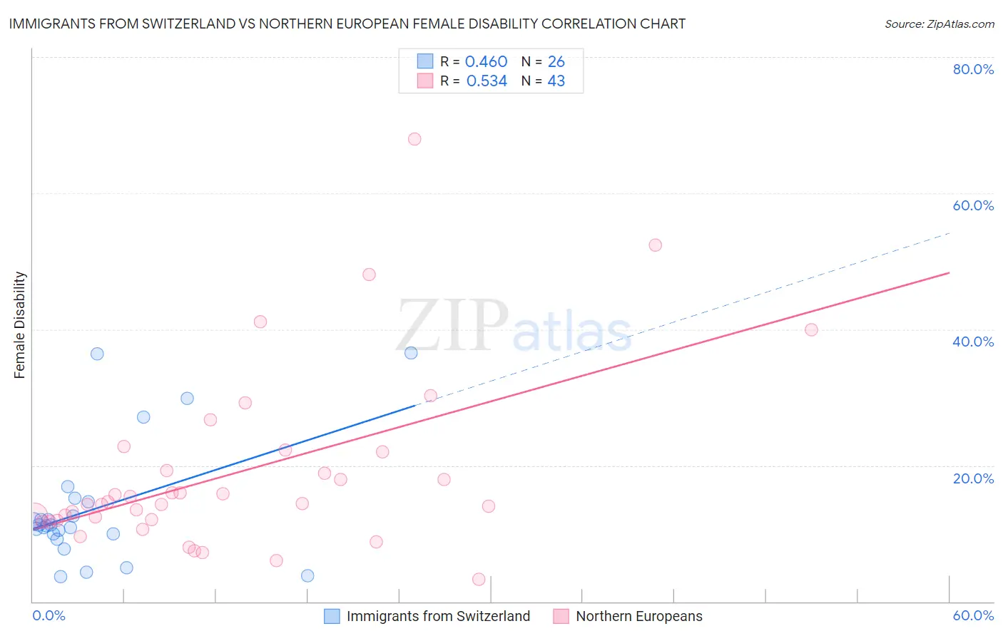 Immigrants from Switzerland vs Northern European Female Disability