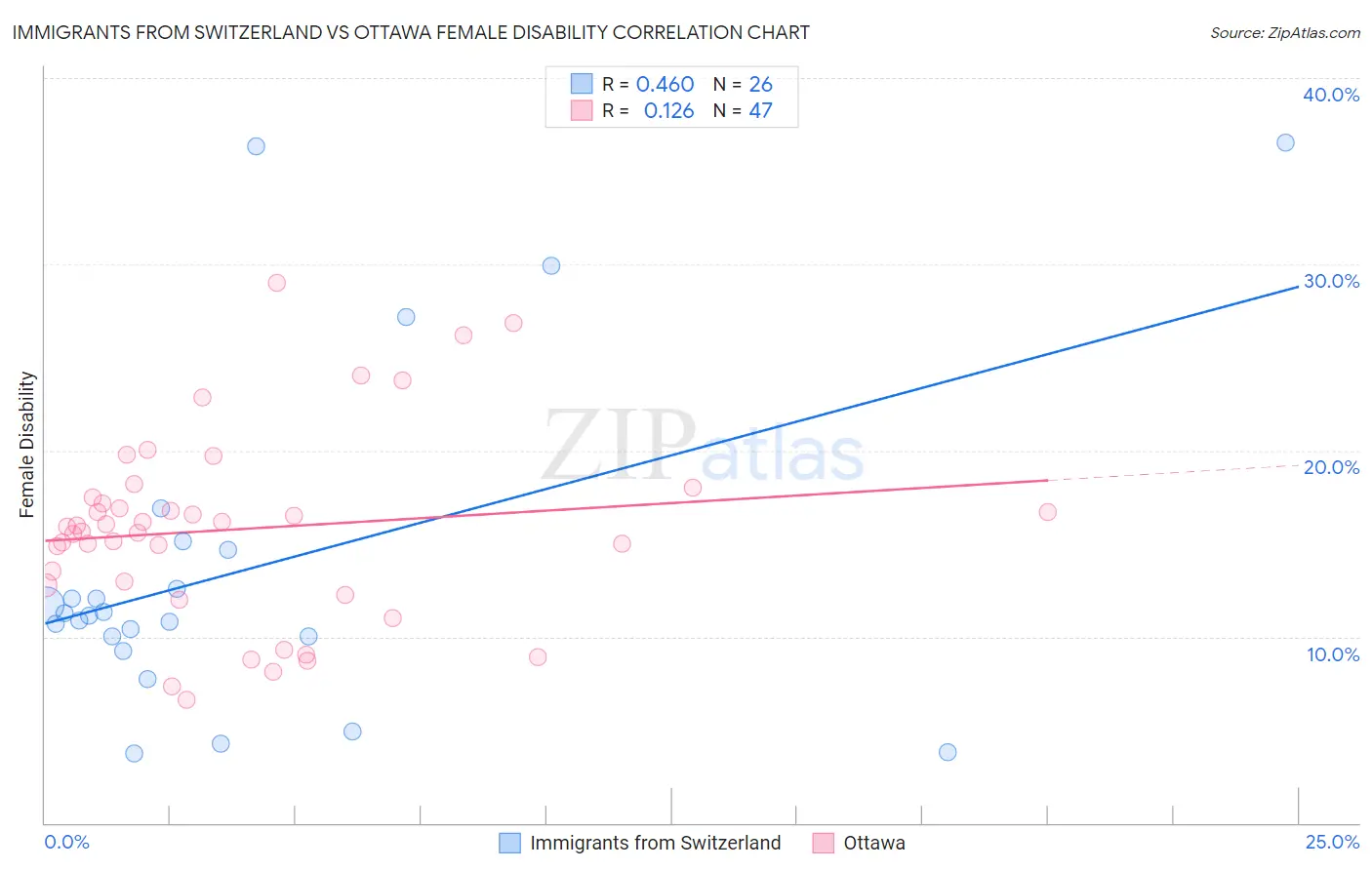Immigrants from Switzerland vs Ottawa Female Disability