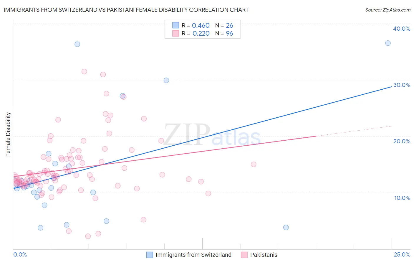 Immigrants from Switzerland vs Pakistani Female Disability