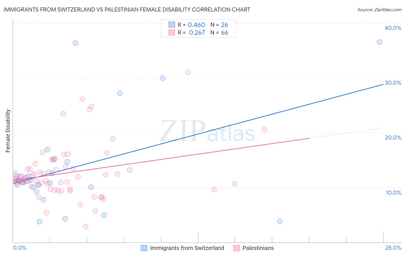 Immigrants from Switzerland vs Palestinian Female Disability