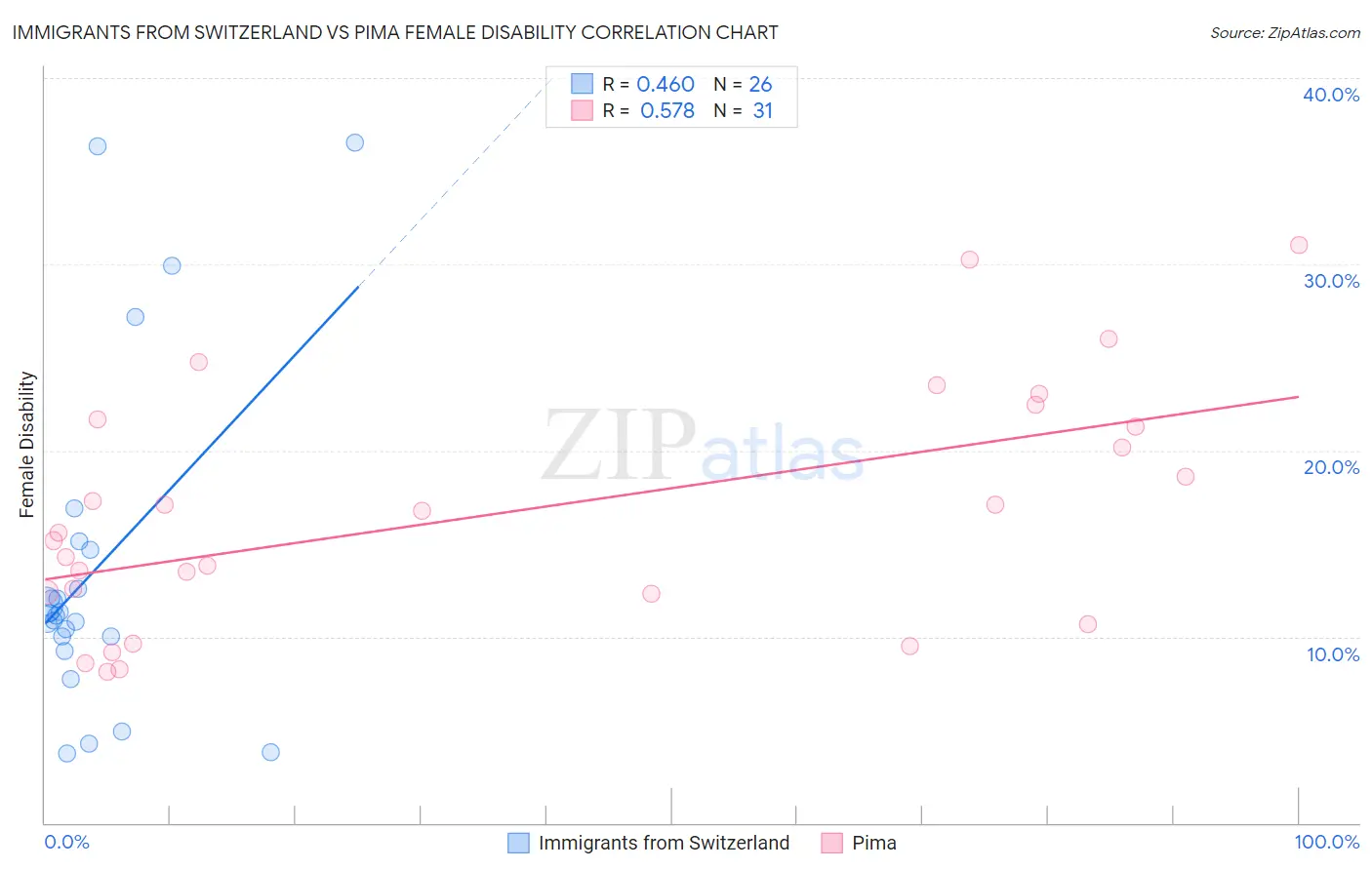 Immigrants from Switzerland vs Pima Female Disability
