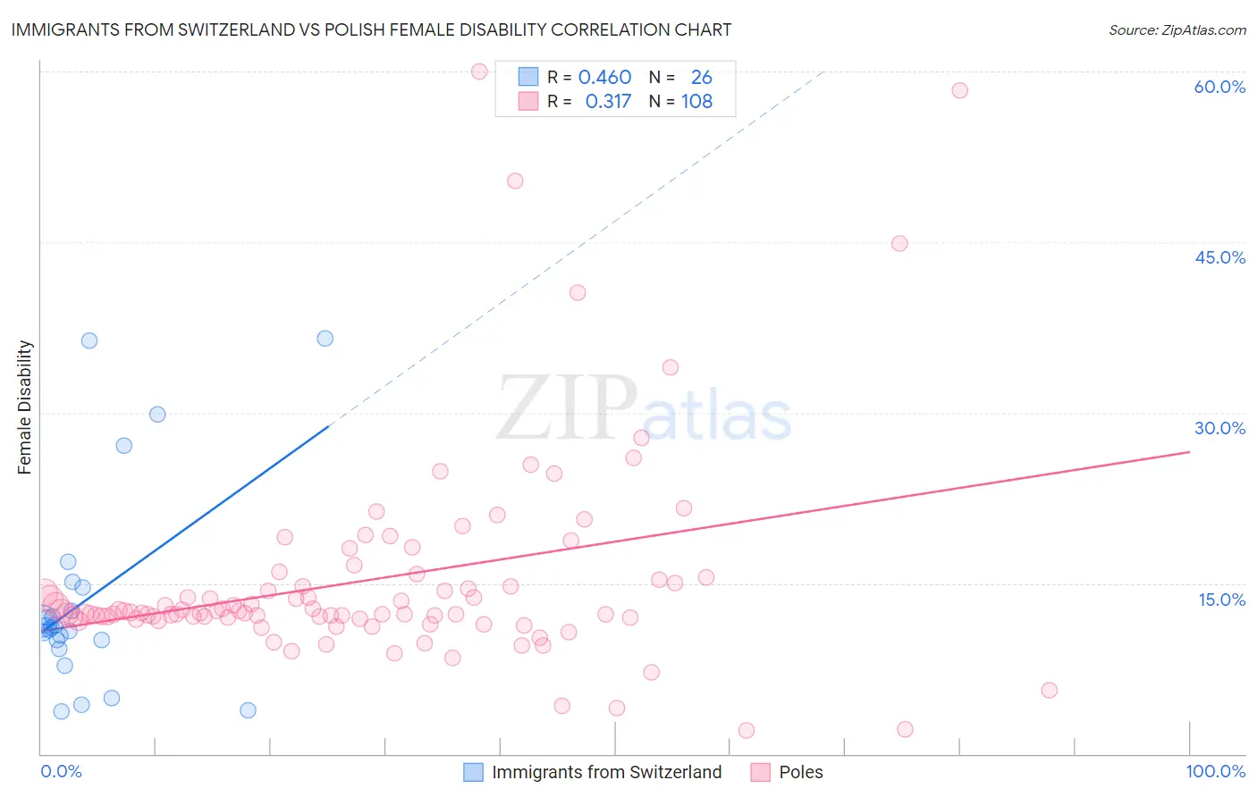 Immigrants from Switzerland vs Polish Female Disability