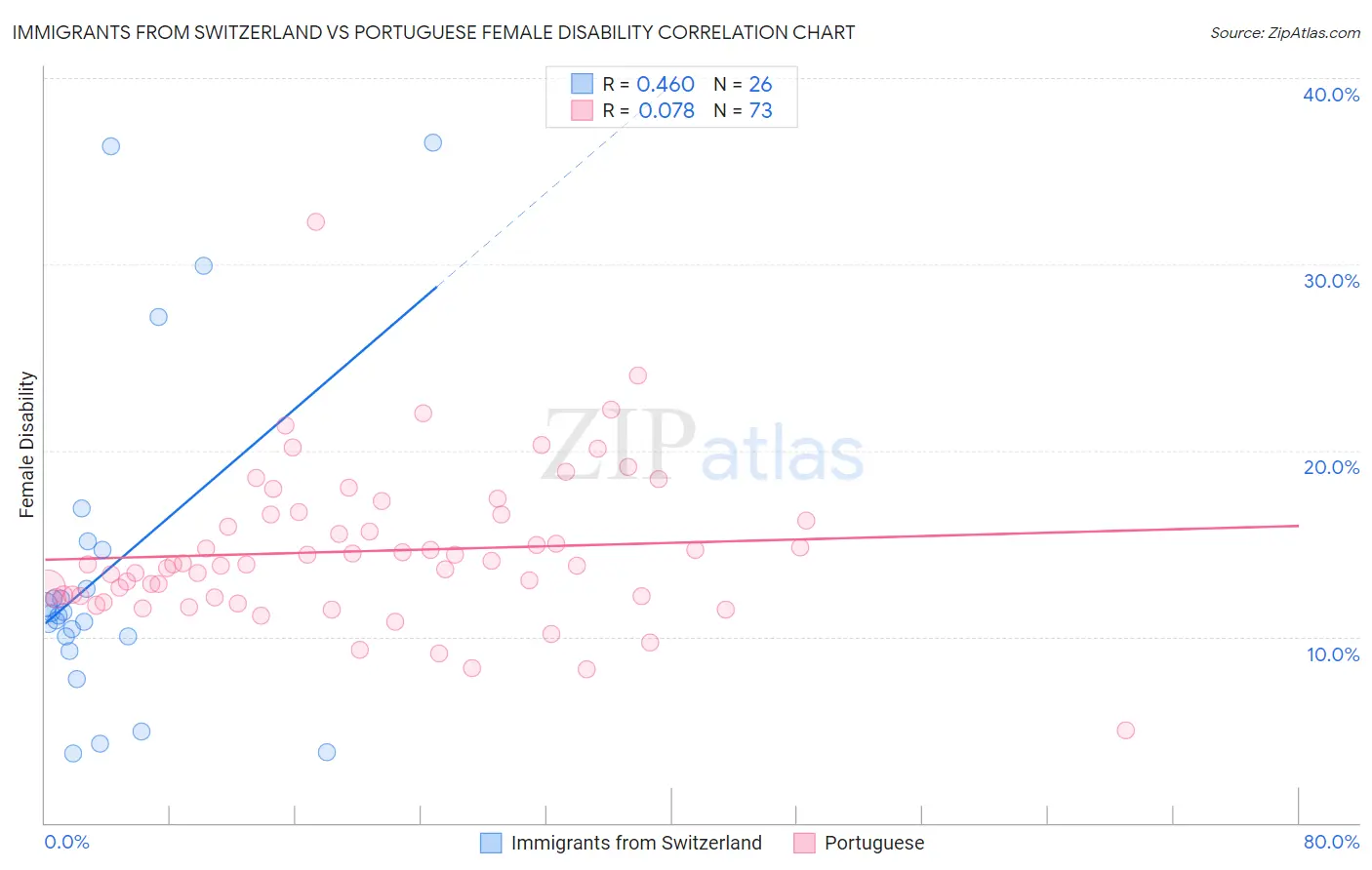 Immigrants from Switzerland vs Portuguese Female Disability