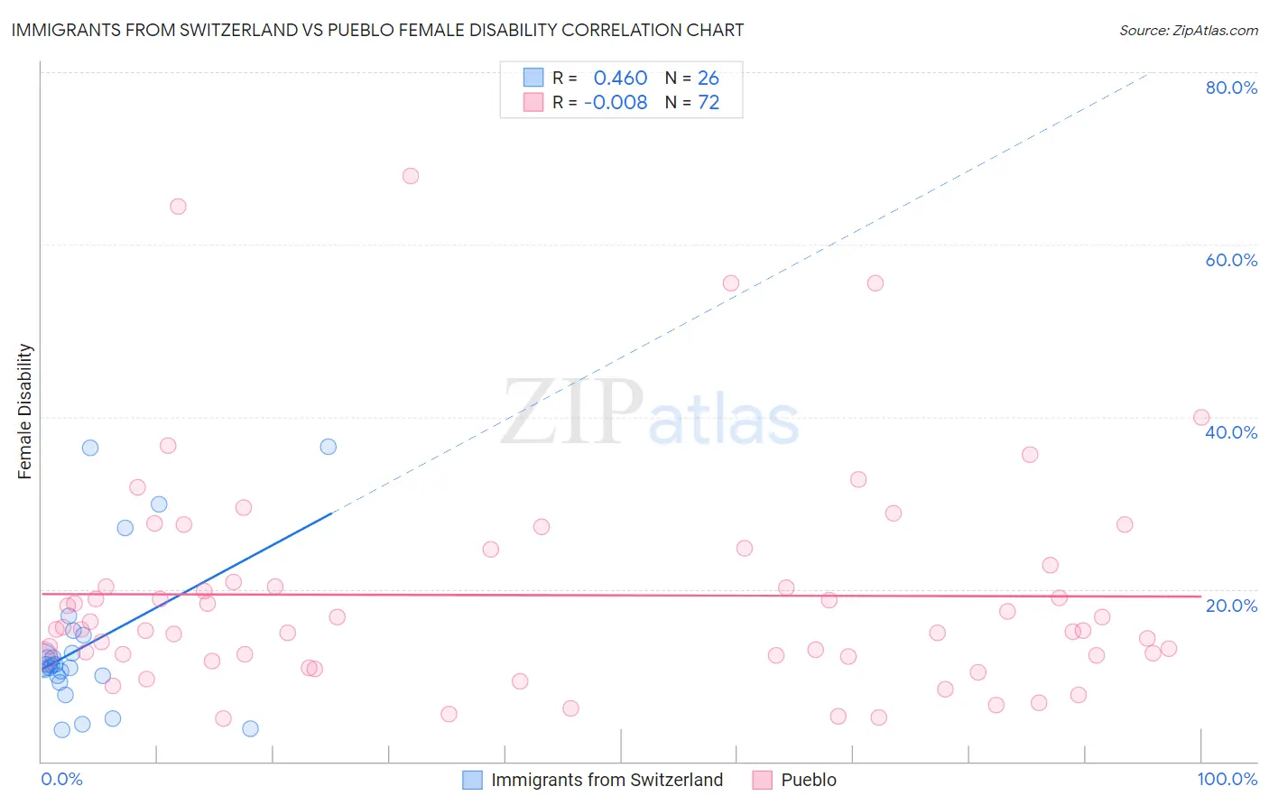 Immigrants from Switzerland vs Pueblo Female Disability