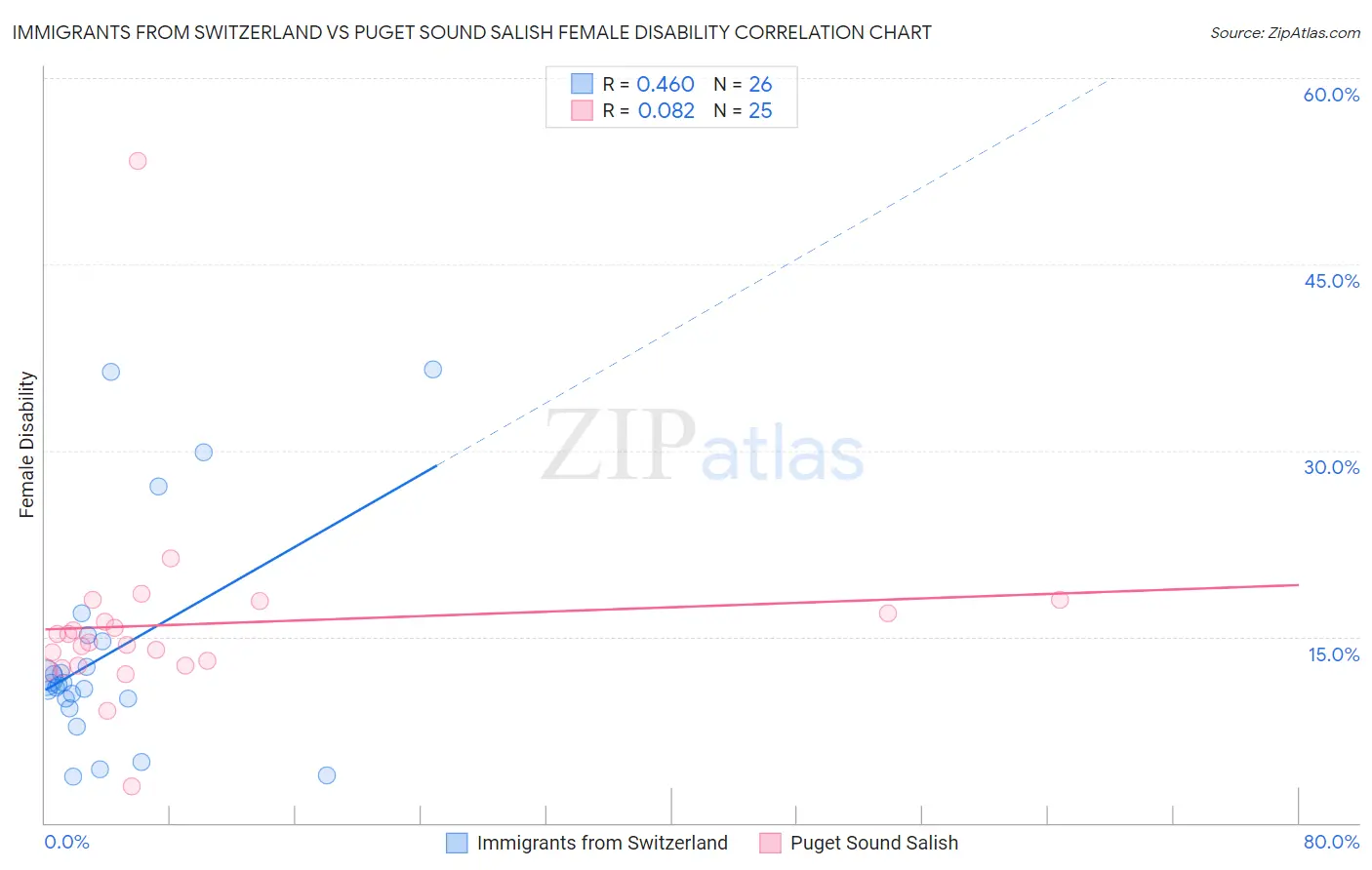 Immigrants from Switzerland vs Puget Sound Salish Female Disability