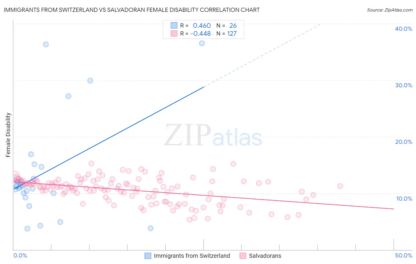 Immigrants from Switzerland vs Salvadoran Female Disability