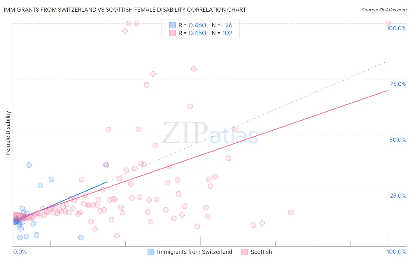 Immigrants from Switzerland vs Scottish Female Disability