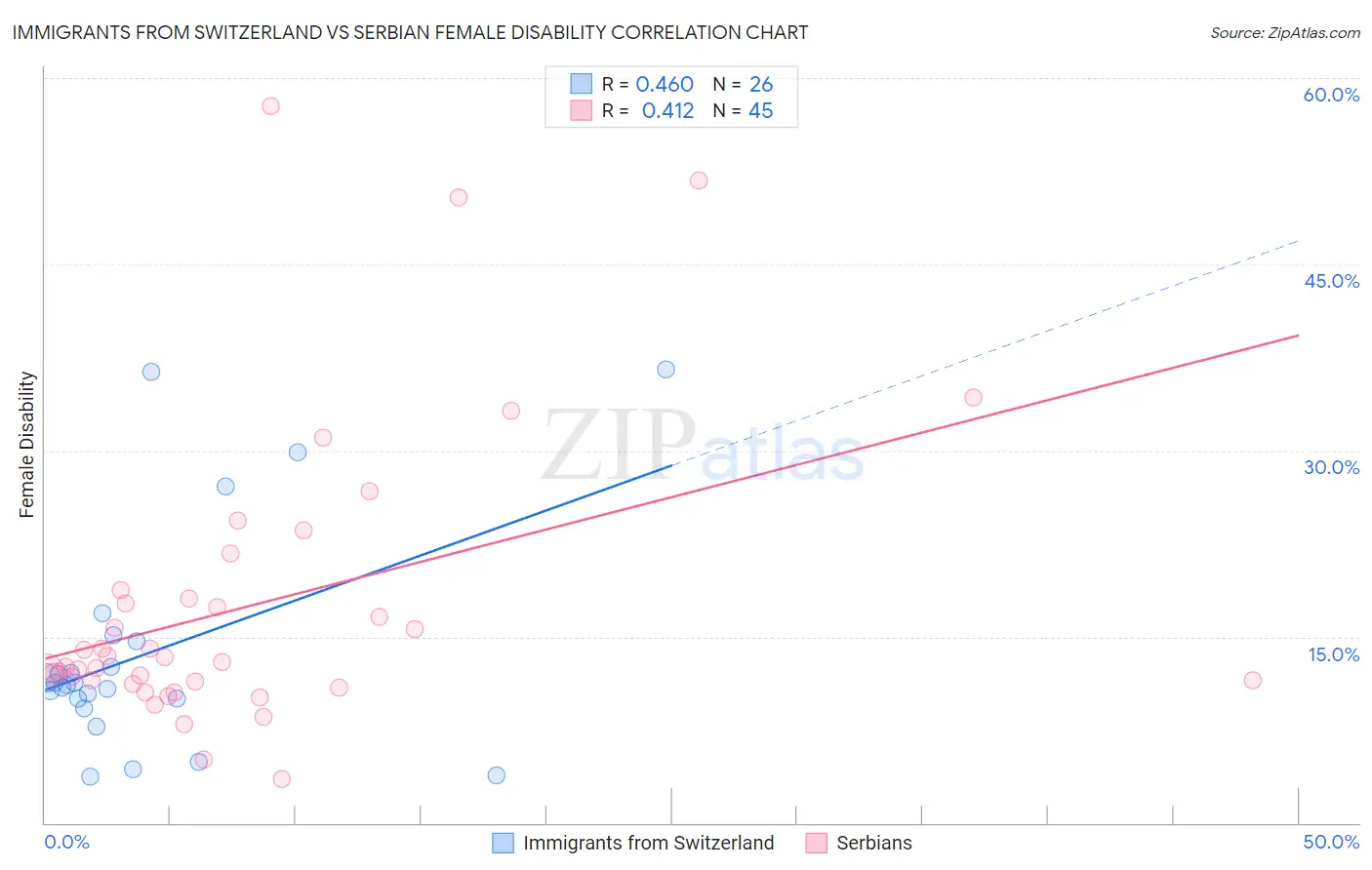 Immigrants from Switzerland vs Serbian Female Disability