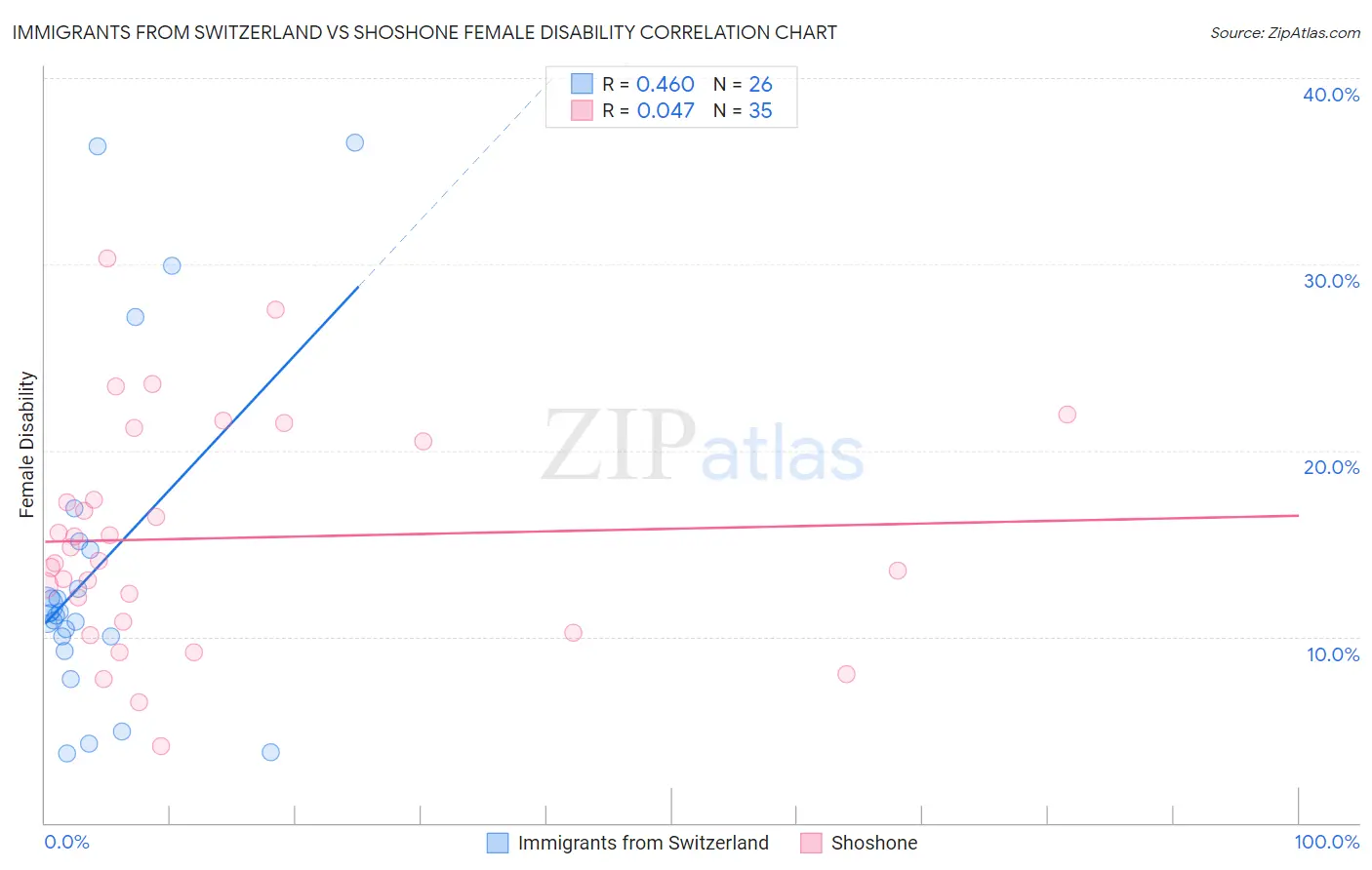 Immigrants from Switzerland vs Shoshone Female Disability