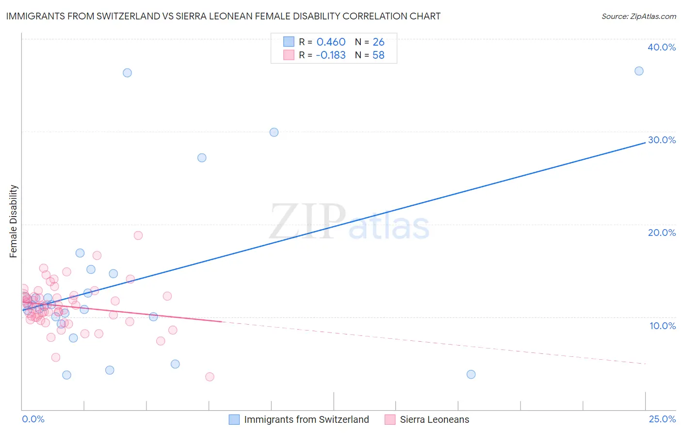 Immigrants from Switzerland vs Sierra Leonean Female Disability