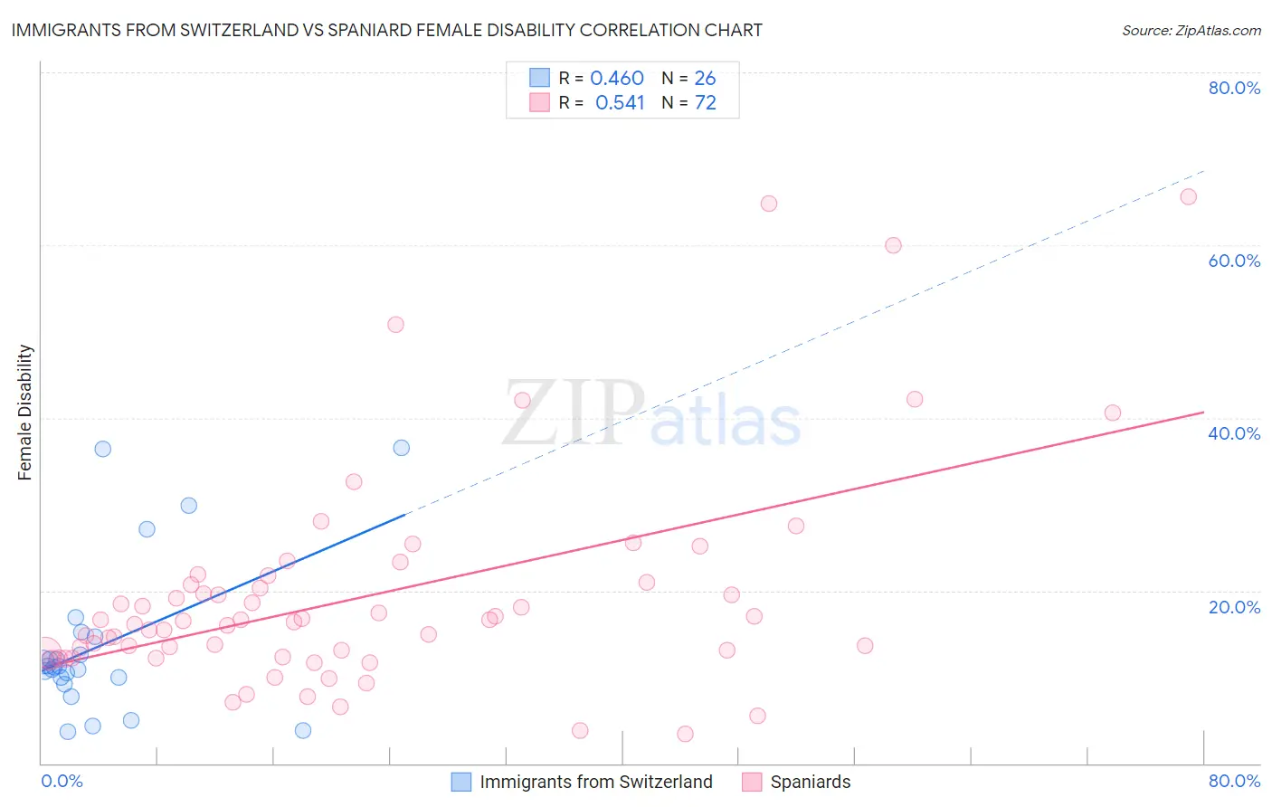 Immigrants from Switzerland vs Spaniard Female Disability