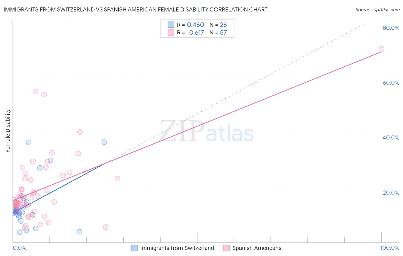 Immigrants from Switzerland vs Spanish American Female Disability