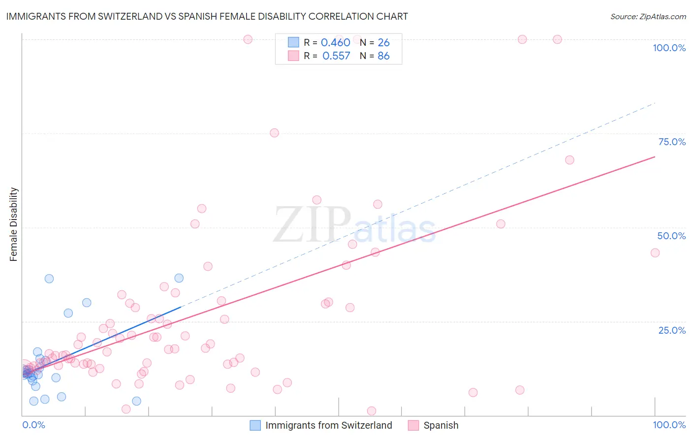Immigrants from Switzerland vs Spanish Female Disability