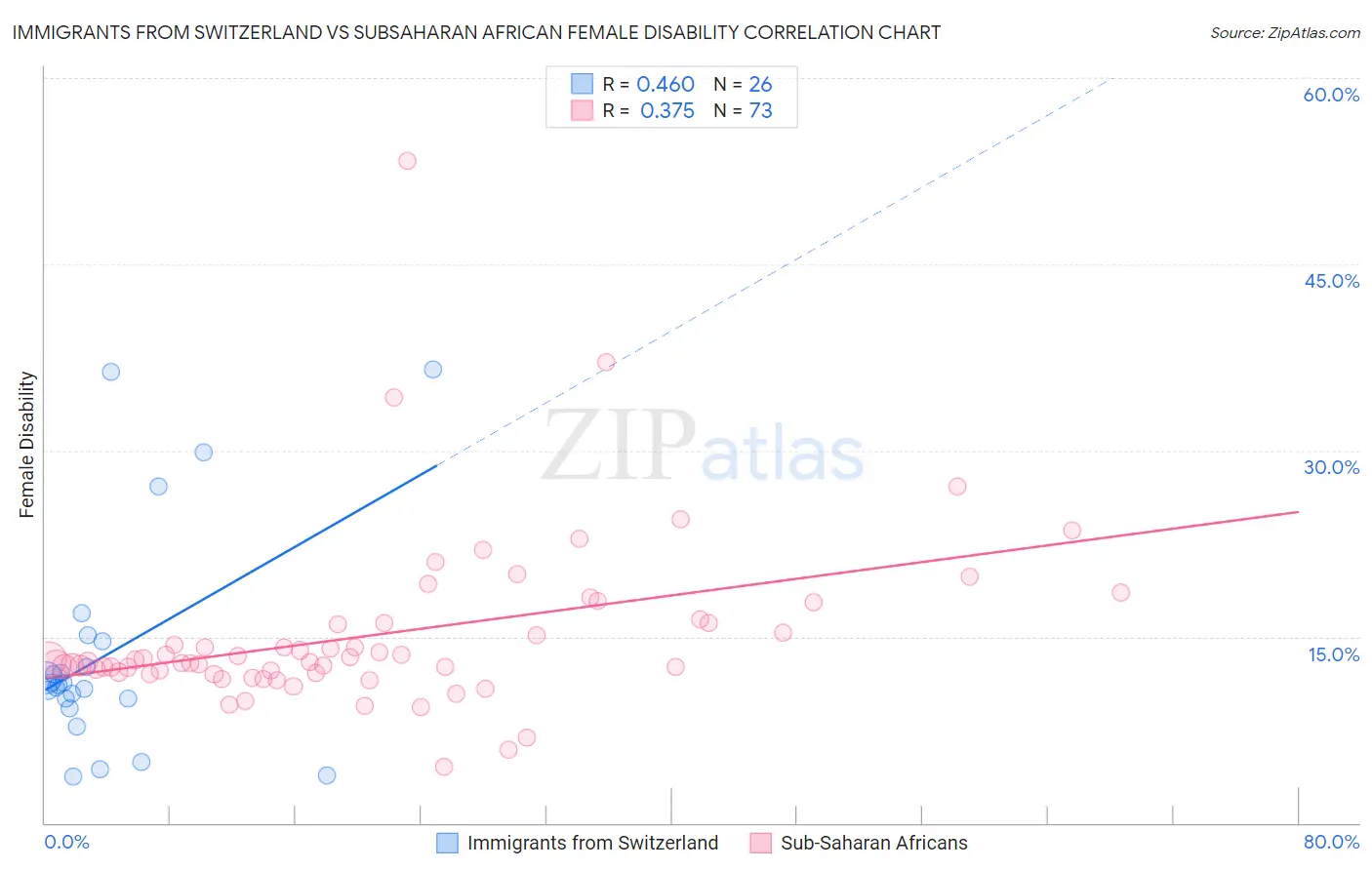 Immigrants from Switzerland vs Subsaharan African Female Disability