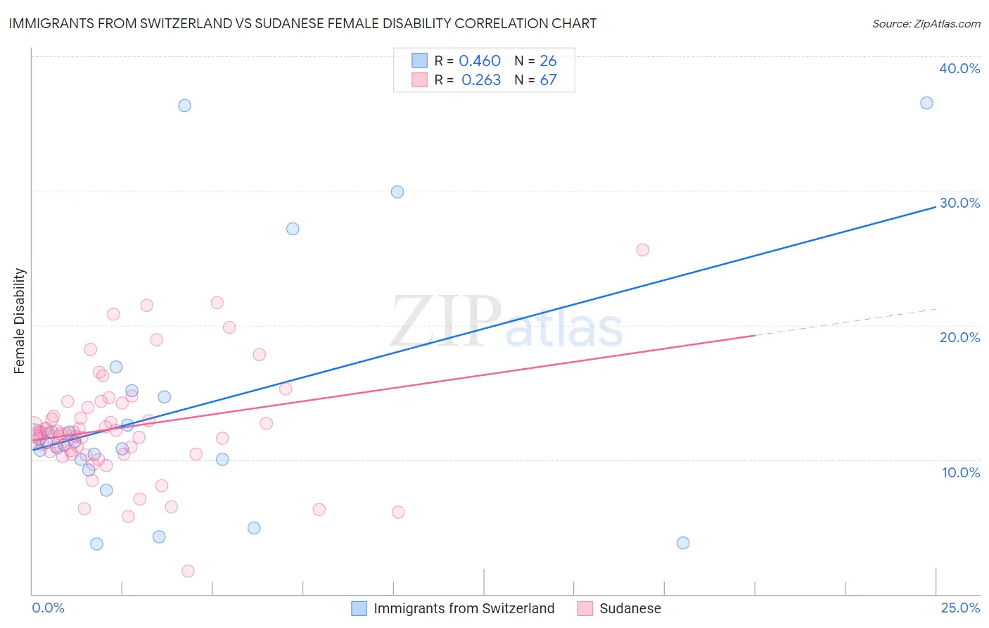 Immigrants from Switzerland vs Sudanese Female Disability