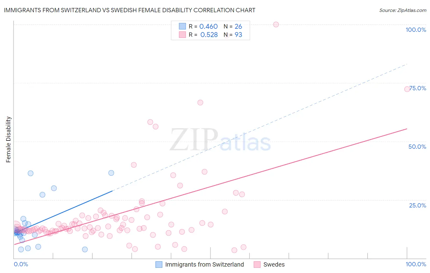 Immigrants from Switzerland vs Swedish Female Disability