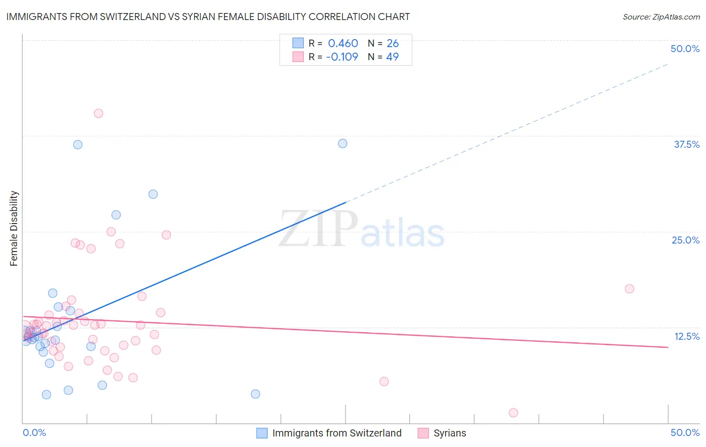 Immigrants from Switzerland vs Syrian Female Disability