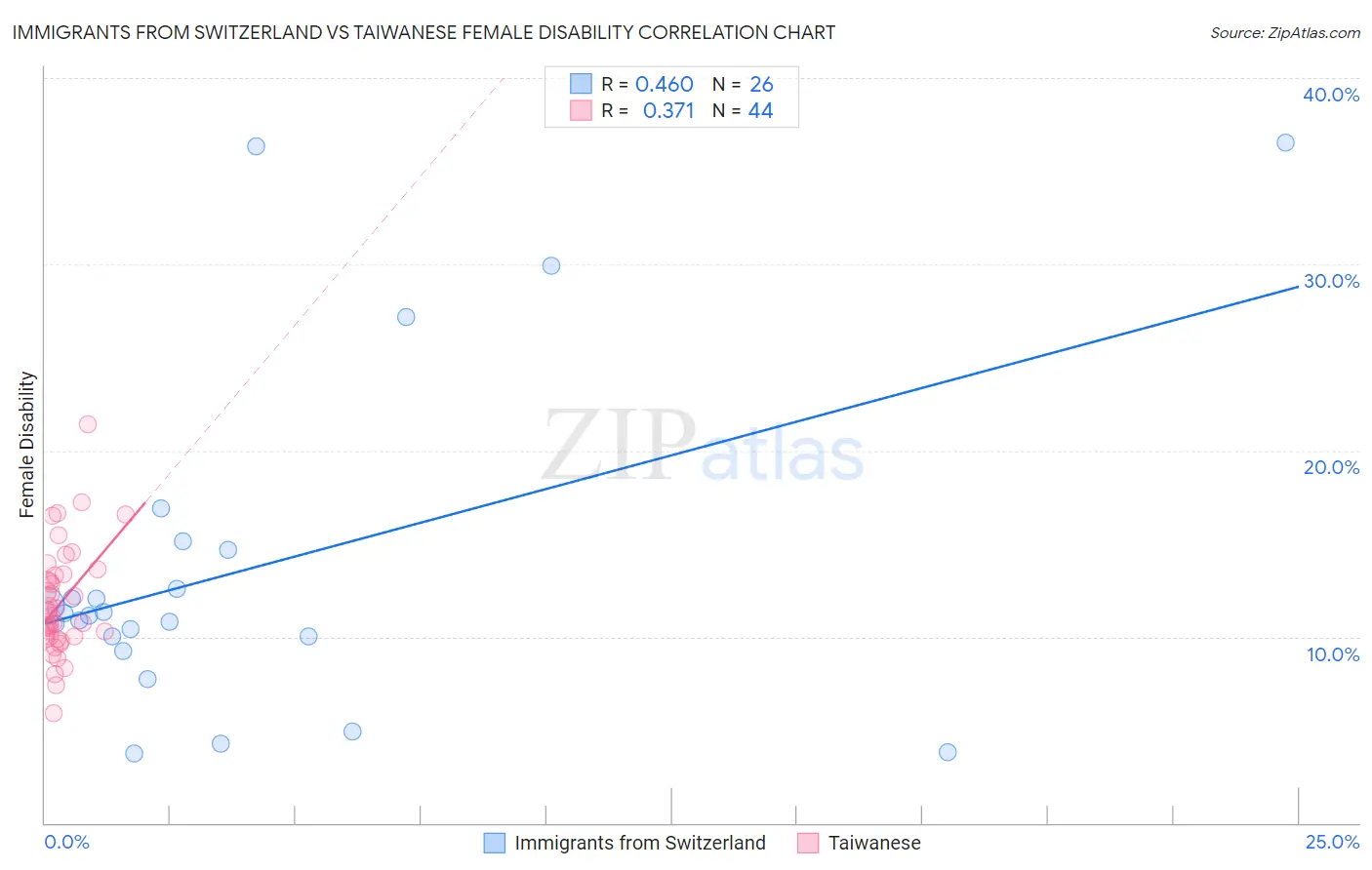 Immigrants from Switzerland vs Taiwanese Female Disability