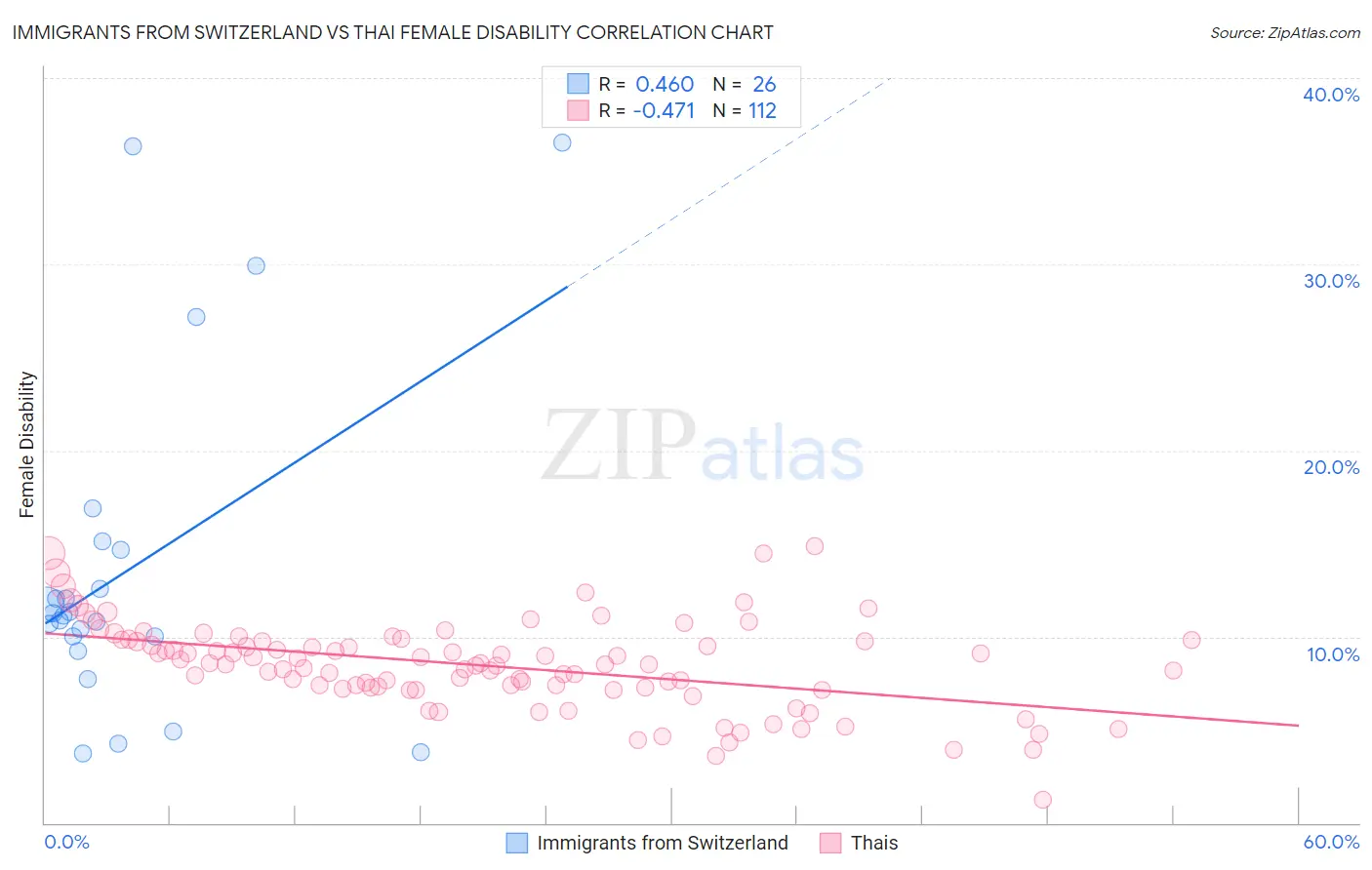 Immigrants from Switzerland vs Thai Female Disability