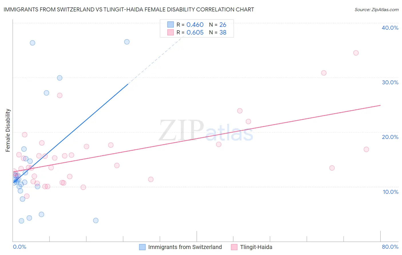 Immigrants from Switzerland vs Tlingit-Haida Female Disability