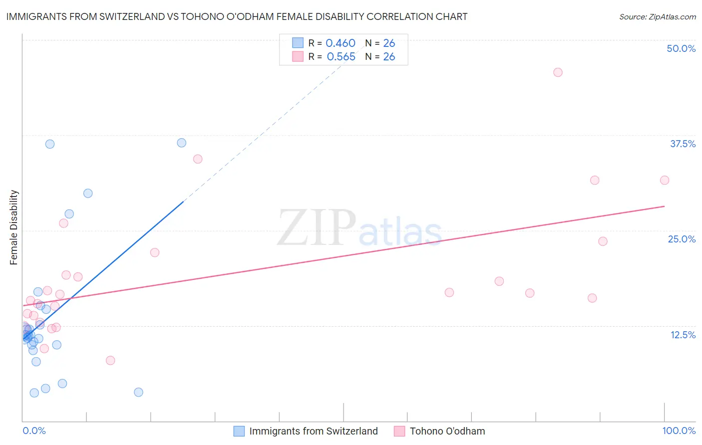 Immigrants from Switzerland vs Tohono O'odham Female Disability