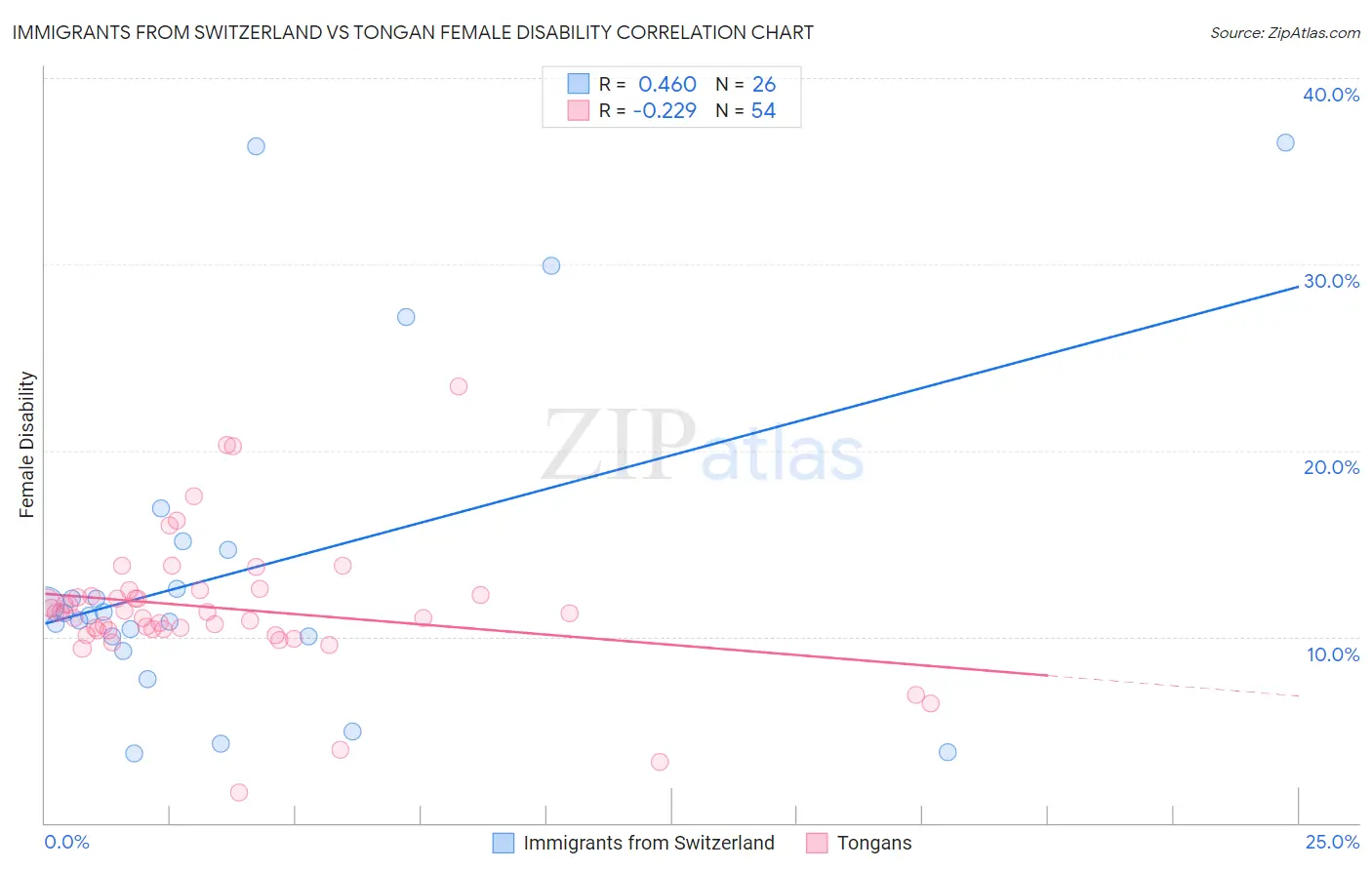 Immigrants from Switzerland vs Tongan Female Disability