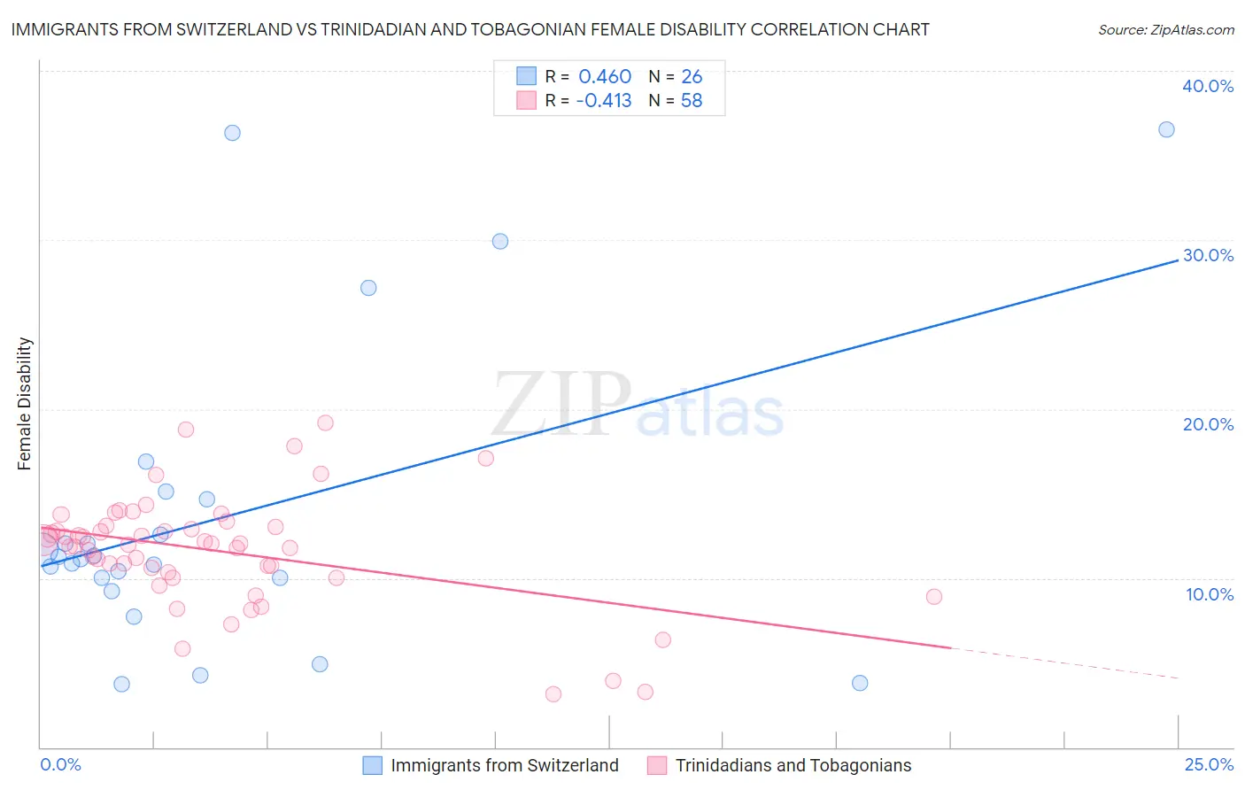 Immigrants from Switzerland vs Trinidadian and Tobagonian Female Disability